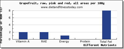 chart to show highest vitamin a, rae in vitamin a in grapefruit per 100g